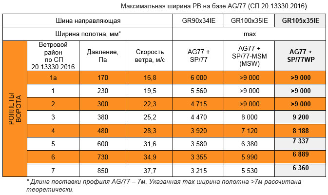 «АЛЮТЕХ» представляет новую систему для повышения ветровой устойчивости роллетных ворот — WIND PROTECTION
