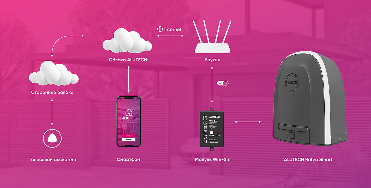 Умная автоматика для въездных ворот